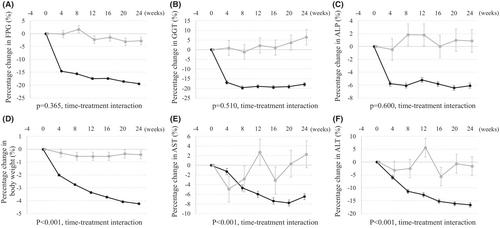 Reductions in liver enzymes are associated with anti-hyperglycaemic and anti-obesity effects of tofogliflozin in people with type 2 diabetes: Post-hoc analyses