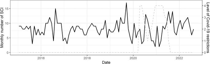 The impact of COVID-19 and associated lockdowns on traumatic spinal cord injury incidence: a population based study