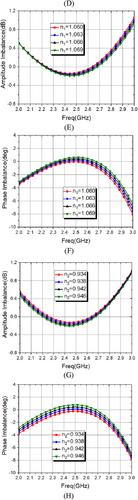 Miniaturised integrated passive device balun design with balanced amplitude and phase for Wi-Fi applications