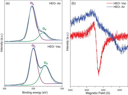 Engineering Oxygen Vacancies in (FeCrCoMnZn)3O4-δ High Entropy Spinel Oxides Through Altering Fabrication Atmosphere for High-Performance Rechargeable Zinc-Air Batteries