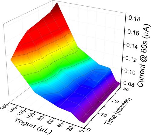 Au-Modified Carbon Electrodes Produced by Laser Scribing for Electrochemical Analysis of Probiotic Activity