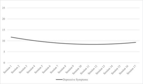 Exploring the effectiveness of emotionally focused therapy for depressive symptoms and relationship distress among couples in Taiwan: A single-arm pragmatic trial