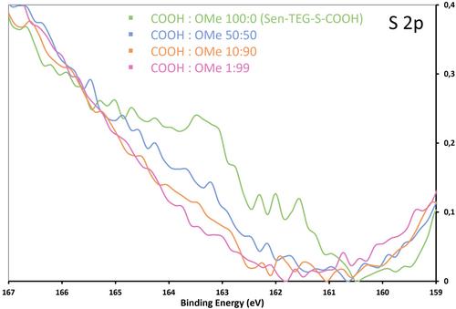 Tailoring the Hybridization Density of DNA Biosensors through Tunable Surface Functionalization