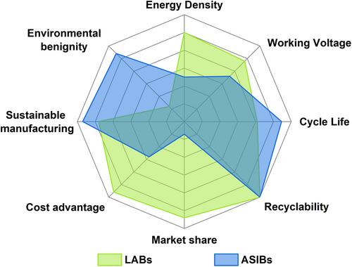 Issues and challenges facing aqueous sodium-ion batteries toward practical applications