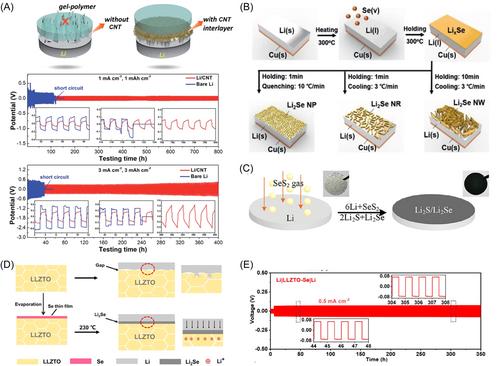 A review of all-solid-state lithium-selenium batteries