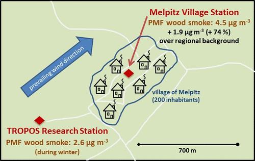 Residential Wood Combustion in Germany: A Twin-Site Study of Local Village Contributions to Particulate Pollutants and Their Potential Health Effects