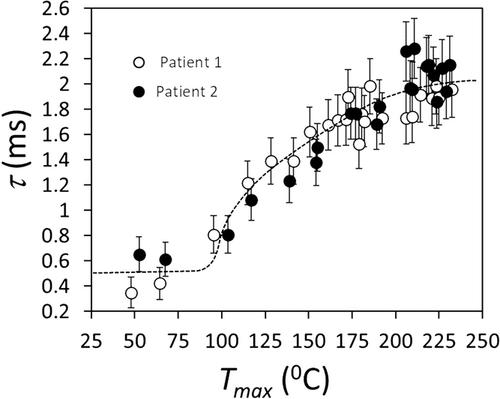 Influence of tissue desiccation on critical temperature for thermal damage during Er:YAG laser skin treatments