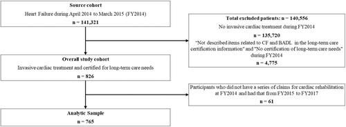 The impact of cardiac rehabilitation for older adults with heart failure who underwent invasive cardiac treatment eligible for long-term care needs certification: A retrospective cohort study