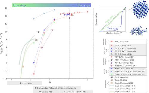 Molecular simulation approaches to study crystal nucleation from solutions: Theoretical considerations and computational challenges