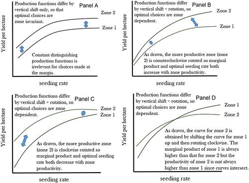 Information conveyed by management zones and optimal soybean seeding rate