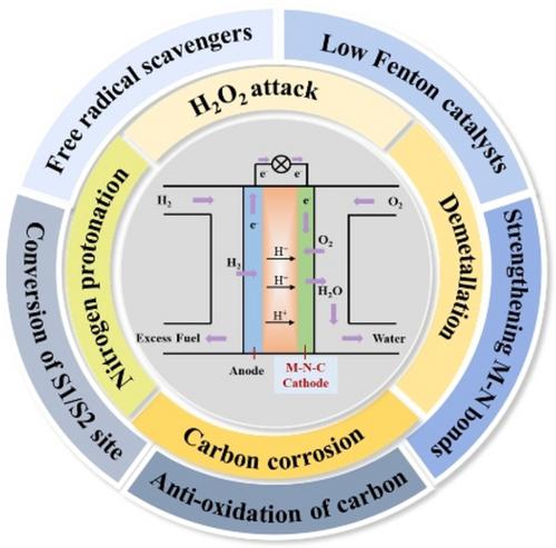 Recent Progress on Durable Metal-N-C Catalysts for Proton Exchange Membrane Fuel Cells