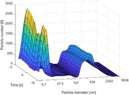 Ultrafine particle emissions from dry clutches: number concentration, size distribution and chemical composition