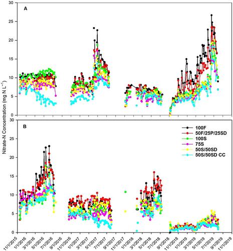 Split fertilizer nitrogen application with a cereal rye cover crop reduces tile nitrate loads in a corn–soybean rotation