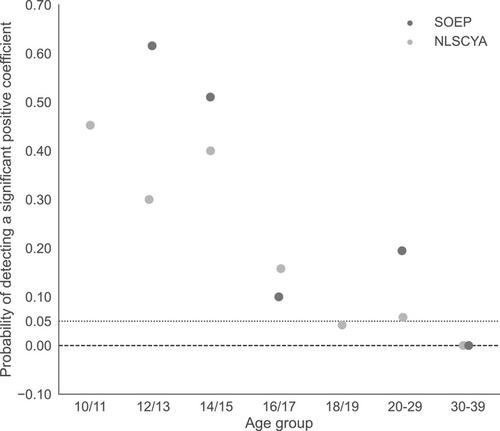 Birth-order effects on risk taking are limited to the family environment