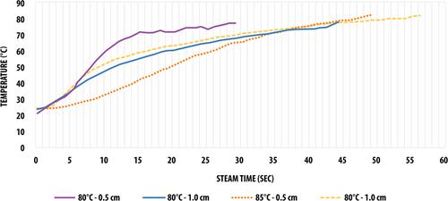 The effect of lactic acid in association with steam in reducing microorganisms in hard red winter wheat