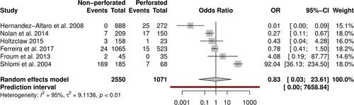 A case study evaluating the effect of clustering, publication bias, and heterogeneity on the meta-analysis estimates in implant dentistry