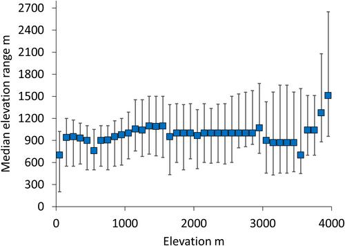 Local and regional diversity of frog communities along an extensive rainforest elevation gradient in Papua New Guinea