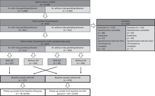 Characteristics and prediction of risky gambling behaviour study: A study protocol