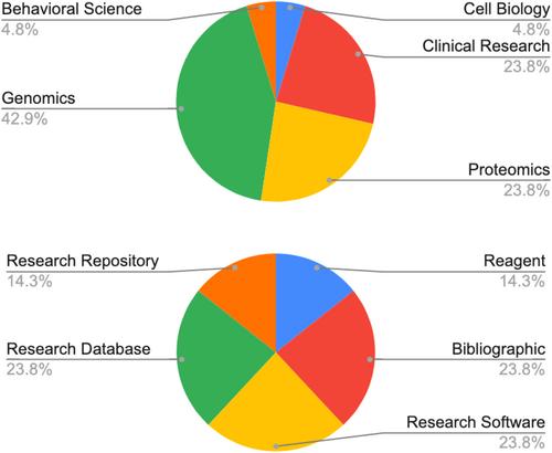 Establishing an early indicator for data sharing and reuse