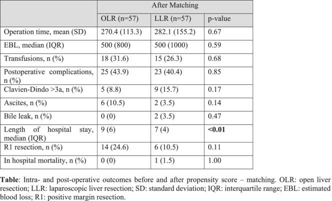 Laparoscopic versus open liver resection for multiple hepatocellular carcinoma within and beyond the Milan criteria: An Eastern-Western propensity score–matched analysis