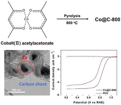 One pot production of Co core/carbon shell materials and their electrocatalytic properties