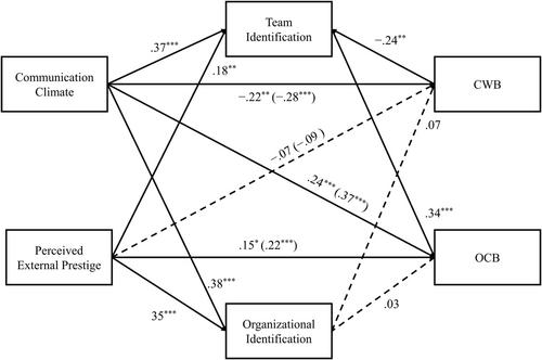 Team identification more than organizational identification predicts counterproductive work behavior and organizational citizenship behavior and mediates influences of communication climate and perceived external prestige