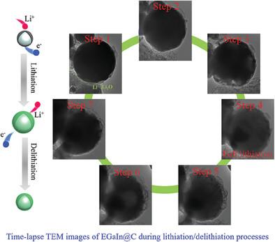 Alkali-Ion Batteries by Carbon Encapsulation of Liquid Metal Anode