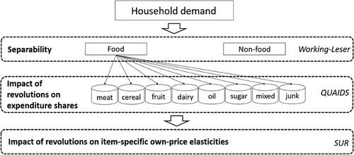 Dynamics of food demand during political instability: Evidence from Kyrgyzstan