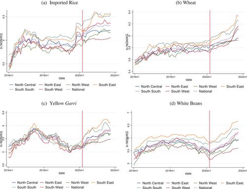 Spatial market integration during a pandemic: Evidence from food markets in Nigeria