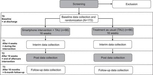 Efficacy of a therapist-guided smartphone-based intervention to support recovery from bulimia nervosa: Study protocol of a randomized controlled multi-centre trial