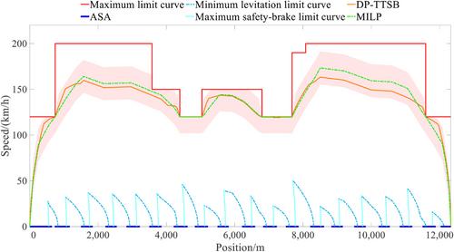 Energy-efficient operation of medium-speed maglev through integrated traction and train control