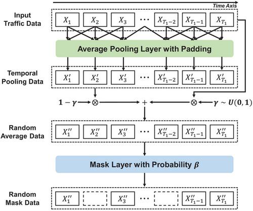 Contrastive learning for traffic flow forecasting based on multi graph convolution network