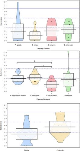 Impaired communication ability in SOX11 syndrome