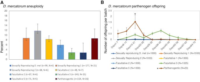 Aneuploidy during development in facultative parthenogenetic Drosophila