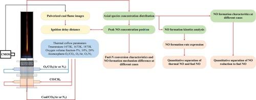 Experimental investigation on the NO formation of pulverized coal combustion under high-temperature and low-oxygen environments simulating MILD oxy-fuel combustion conditions