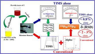 Rapid and precise determination of the 238Pu/239Pu isotope ratio using thermal ionization mass spectrometry†