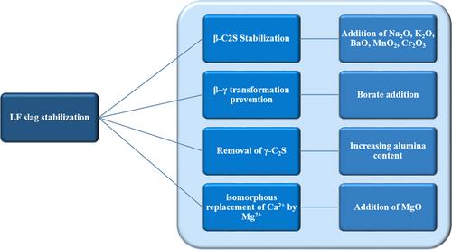 Ladle Furnace Slag: Synthesis, Properties, and Applications