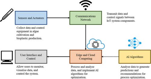 Towards a Sustainable Circular Economy: Algae-Based Bioplastics and the Role of Internet-of-Things and Machine Learning