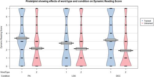 An experimental comparison of additional training in phoneme awareness, letter-sound knowledge and decoding for struggling beginner readers