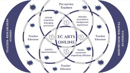 When constellations align: What early childhood pre-service teachers need from online learning to become confident and competent teachers of the arts