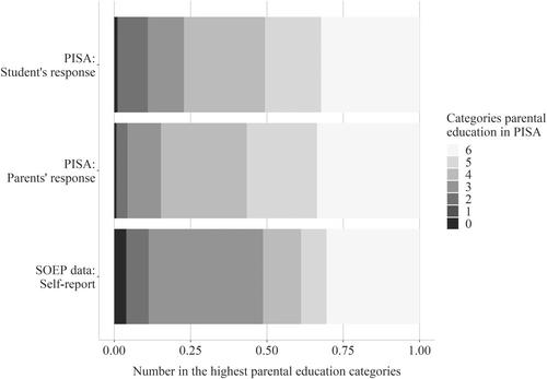 How robust are socio-economic achievement gradients using PISA data? A case study from Germany