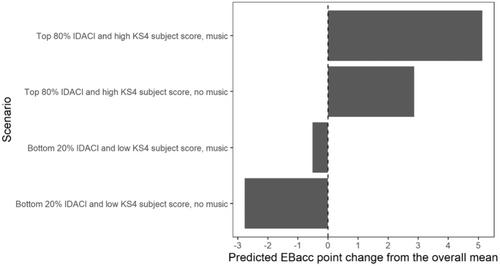 Music always helps: Associations of music subject choices with academic achievement in secondary education