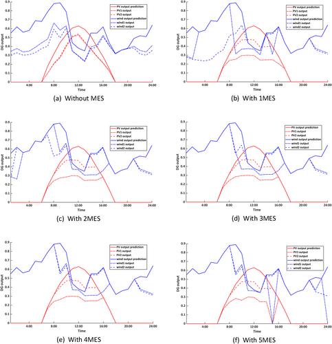 Optimal planning of mobile energy storage in active distribution network