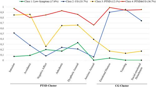 Complicated grief and posttraumatic stress after loss and separation under terror conditions