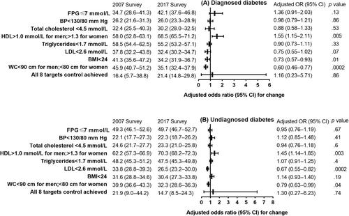 Changes in the prevalence of diabetes and control of risk factors for diabetes among Chinese adults from 2007 to 2017: An analysis of repeated national cross-sectional surveys