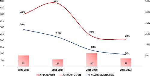 Transfusions in autoimmune hemolytic anemias: Frequency and clinical significance of alloimmunization