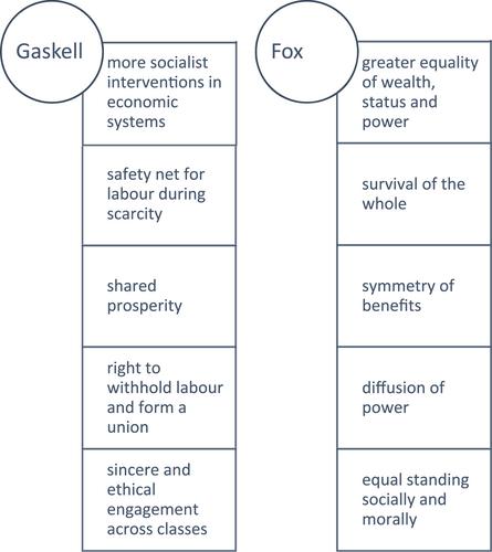 Elizabeth Gaskell: An overlooked political economist and proto theorist in the field of industrial relations