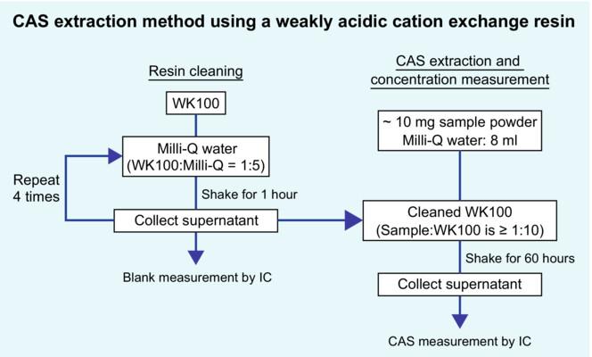 Carbonate Associated Sulfate Extraction Method Using Weakly Acidic Cation Exchange Resins