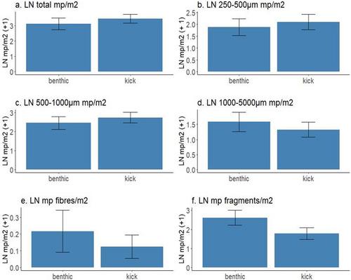 A bold new purpose for an old method: Using invertebrate kick-netting to improve monitoring of microplastic pollution in running waters