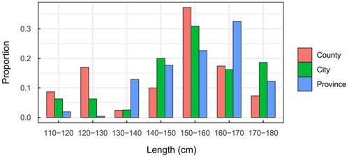 Conflict between cultural development and wildlife conservation: A potential threat to Reeves's pheasant (Syrmaticus reevesii)